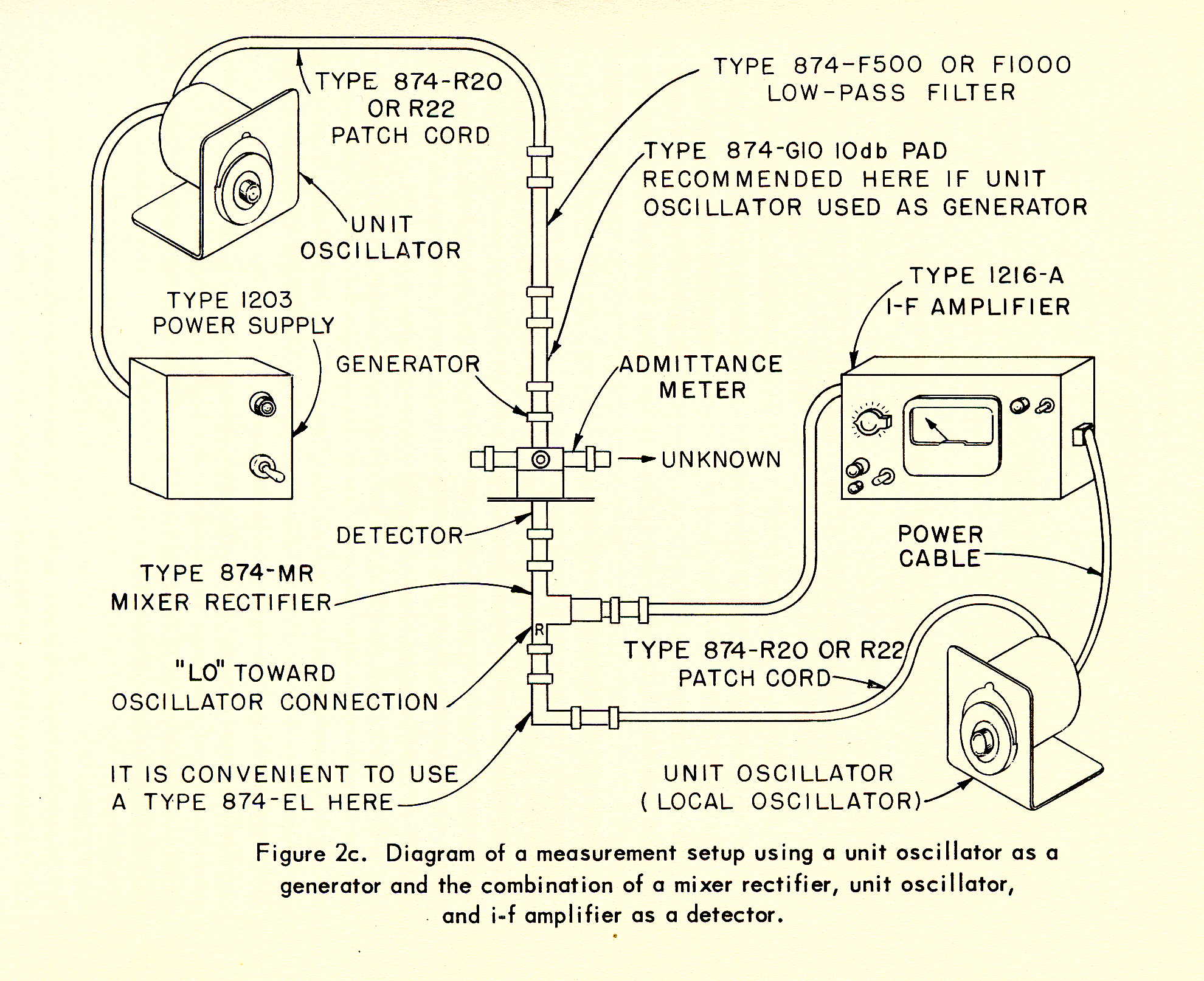 Oscillateur VHF/UHF
(GR Type 1208-B))